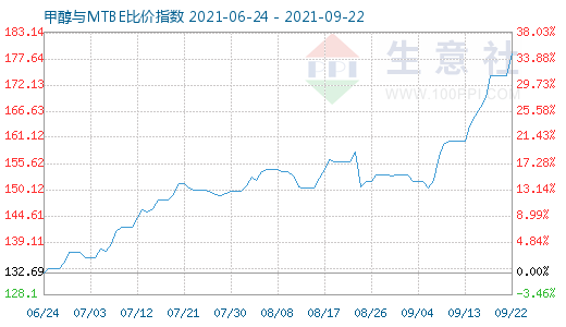 9月22日甲醇与MTBE比价指数图