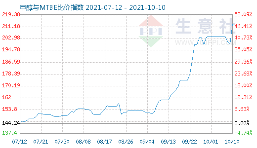 10月10日甲醇与MTBE比价指数图