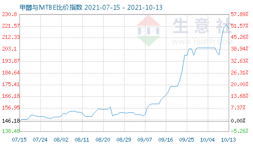 10月13日甲醇与MTBE比价指数图