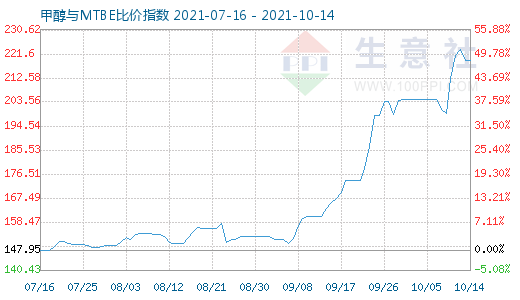 10月14日甲醇与MTBE比价指数图