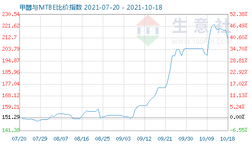 10月18日甲醇与MTBE比价指数图