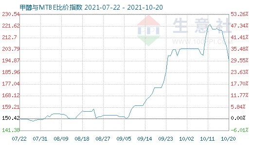 10月20日甲醇与MTBE比价指数图