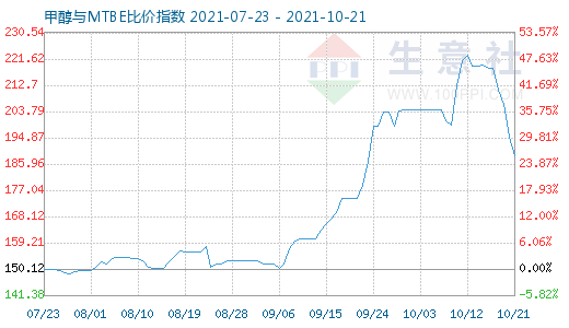 10月21日甲醇与MTBE比价指数图