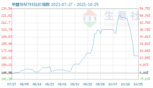 10月25日甲醇与MTBE比价指数图