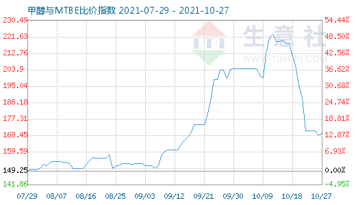 10月27日甲醇与MTBE比价指数图