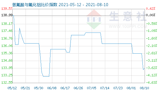8月10日氢氟酸与氟化铝比价指数图