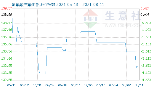 8月11日氢氟酸与氟化铝比价指数图