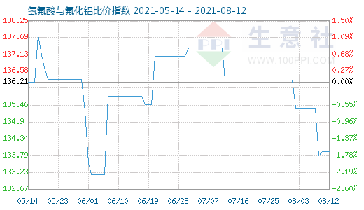 8月12日氢氟酸与氟化铝比价指数图