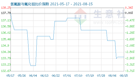 8月15日氢氟酸与氟化铝比价指数图