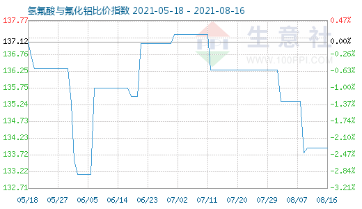 8月16日氢氟酸与氟化铝比价指数图