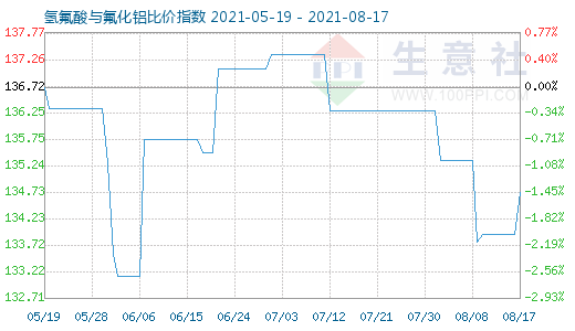 8月17日氢氟酸与氟化铝比价指数图