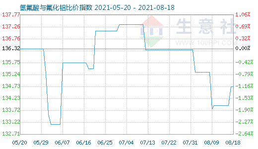 8月18日氢氟酸与氟化铝比价指数图