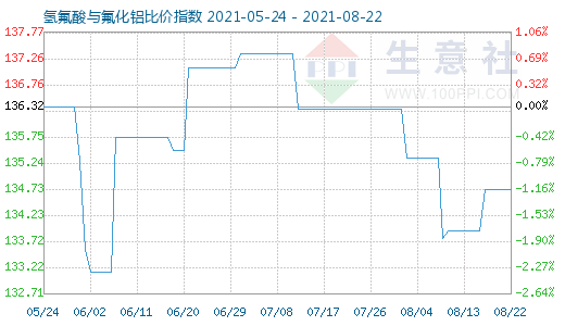 8月22日氢氟酸与氟化铝比价指数图