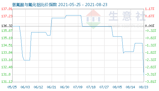 8月23日氢氟酸与氟化铝比价指数图