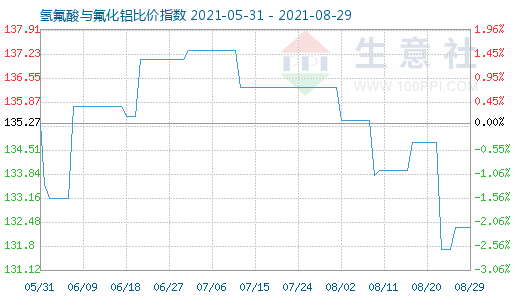 8月29日氢氟酸与氟化铝比价指数图