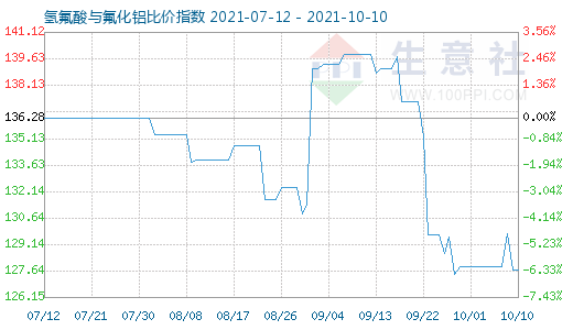 10月10日氢氟酸与氟化铝比价指数图
