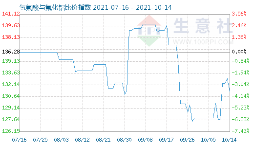 10月14日氢氟酸与氟化铝比价指数图