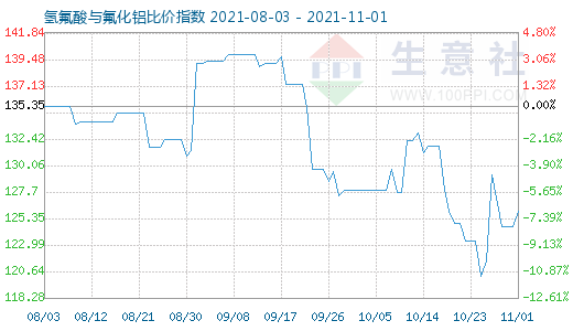 11月1日氢氟酸与氟化铝比价指数图