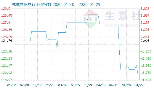 4月29日纯碱与冰晶石比价指数图