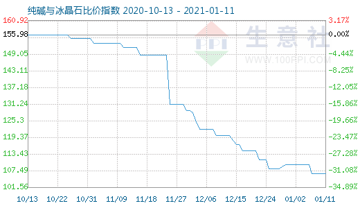 1月11日纯碱与冰晶石比价指数图