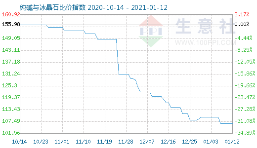 1月12日纯碱与冰晶石比价指数图