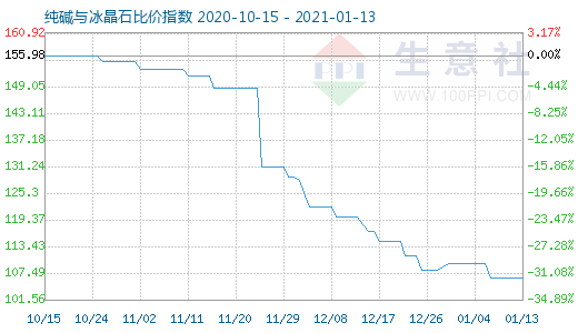 1月13日纯碱与冰晶石比价指数图