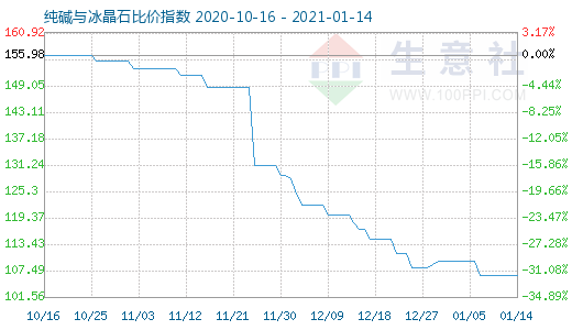 1月14日纯碱与冰晶石比价指数图