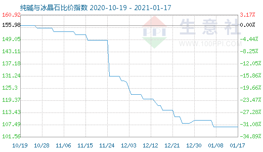 1月17日纯碱与冰晶石比价指数图