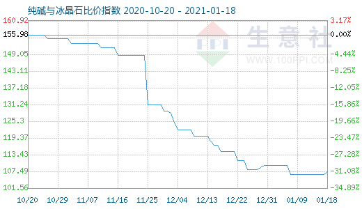 1月18日纯碱与冰晶石比价指数图