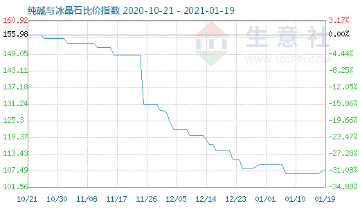 1月19日纯碱与冰晶石比价指数图