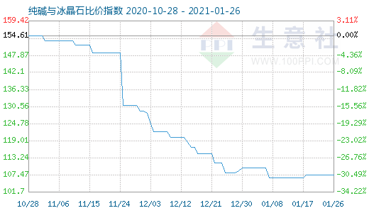 1月26日纯碱与冰晶石比价指数图