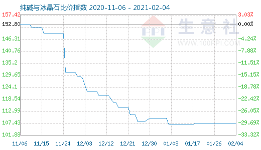 2月4日纯碱与冰晶石比价指数图