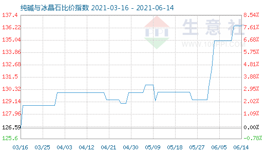 6月14日纯碱与冰晶石比价指数图