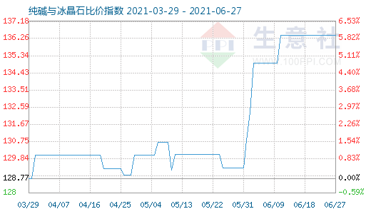 6月27日纯碱与冰晶石比价指数图