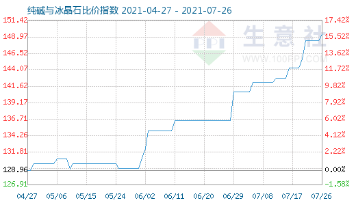 7月26日纯碱与冰晶石比价指数图