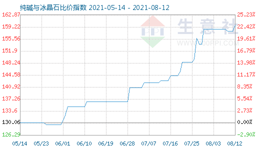 8月12日纯碱与冰晶石比价指数图