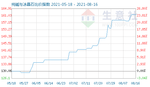 8月16日纯碱与冰晶石比价指数图