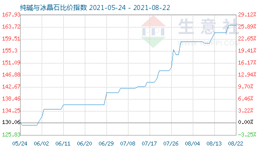 8月22日纯碱与冰晶石比价指数图