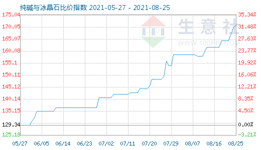 8月25日纯碱与冰晶石比价指数图