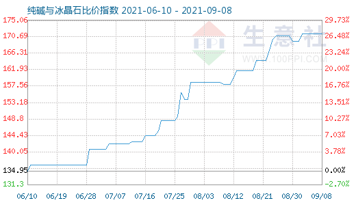 9月8日纯碱与冰晶石比价指数图