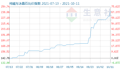 10月11日纯碱与冰晶石比价指数图