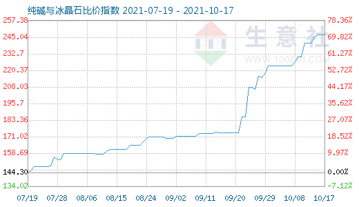 10月17日纯碱与冰晶石比价指数图