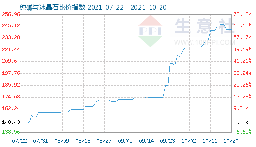 10月20日纯碱与冰晶石比价指数图