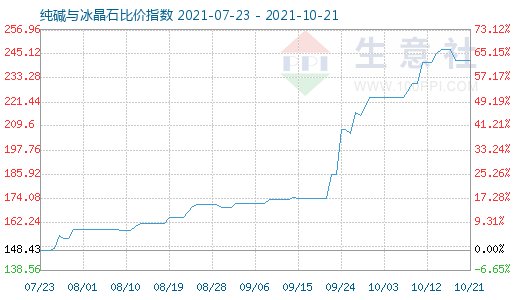 10月21日纯碱与冰晶石比价指数图