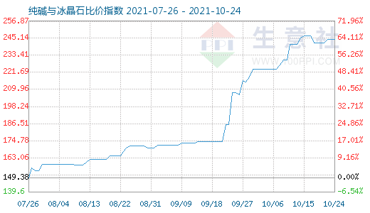 10月24日纯碱与冰晶石比价指数图