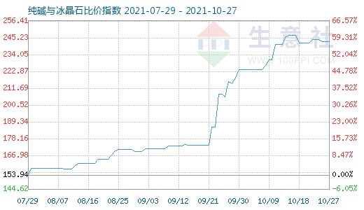 10月27日纯碱与冰晶石比价指数图