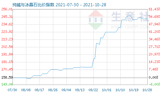 10月28日纯碱与冰晶石比价指数图
