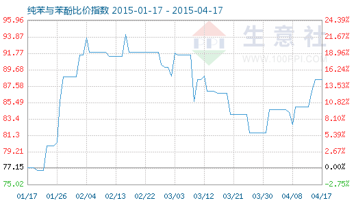 4月17日纯苯与苯酚比价指数为88.42 - 数据资讯
