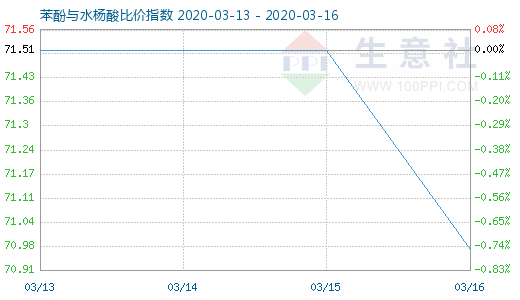 3月16日苯酚与水杨酸比价指数图