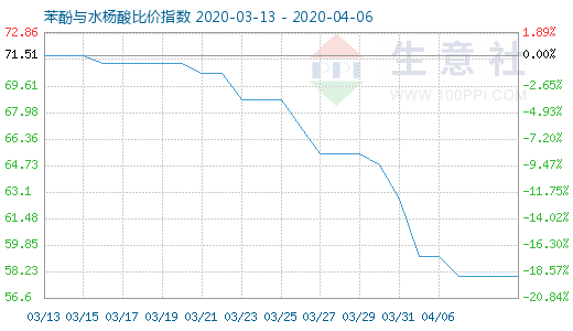 4月6日苯酚与水杨酸比价指数图